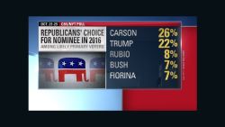 cbs nyt poll republicans choice lead look