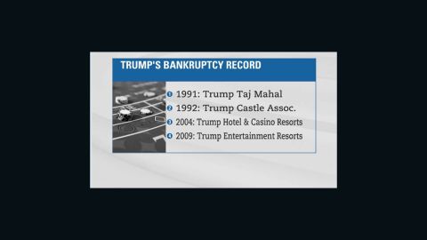 Donald Trump has filed four business bankruptcies, which Bankruptcy.com says makes Trump the top filer in recent decades.