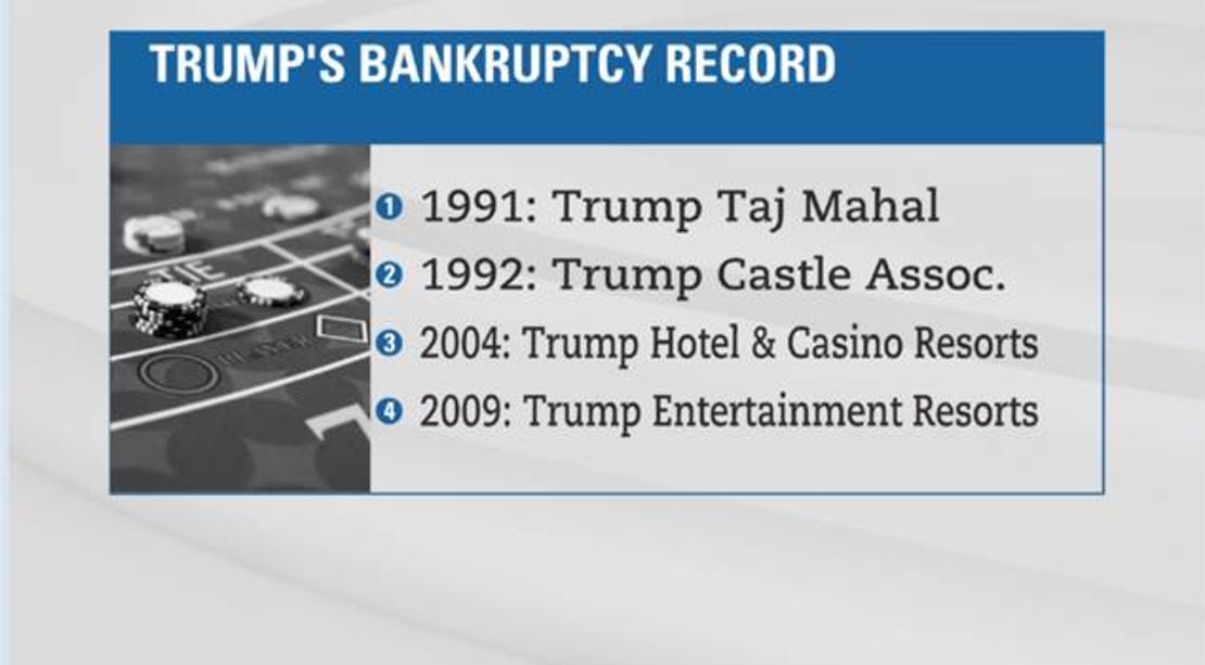 Donald Trump has filed four business bankruptcies, which Bankruptcy.com says makes Trump the top filer in recent decades.