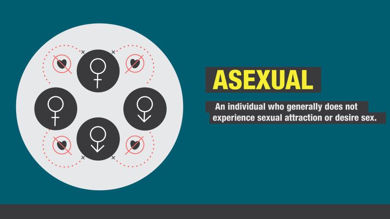 Many asexual people still fantasize about sex, study finds image photo
