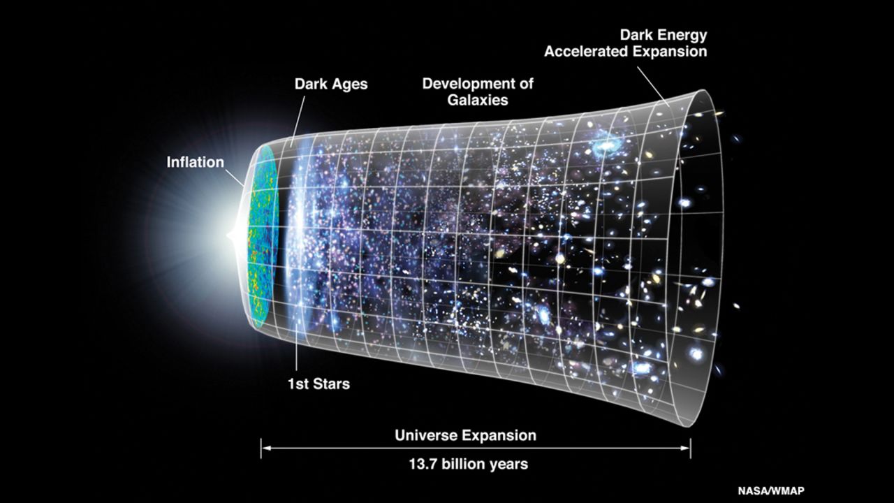Scientists had thought the universe would slow down its expansion because of gravity, but a newly discovered phenomenon called dark energy is causing the expansion to speed up.