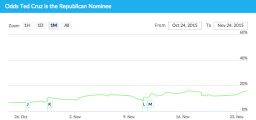 ted cruz pivit odds