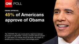 CNN/ORC Poll conducted shows Obama has a 45% approval rating Dec. 6 2015