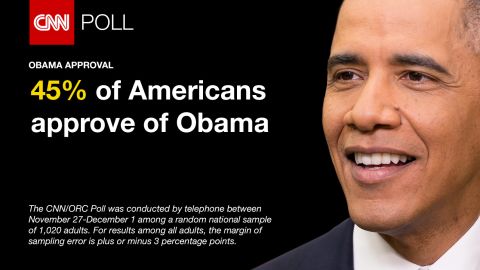 CNN/ORC Poll conducted shows Obama has a 45% approval rating Dec. 6 2015