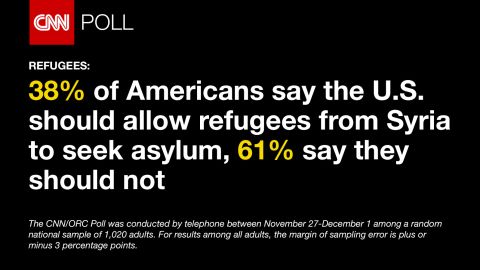 CNN/ORC poll conducted shows 38% of Americans say the U.S, should allow Syrian refugees to seek asylum, 61% say the U.S. should not Dec. 6 2015