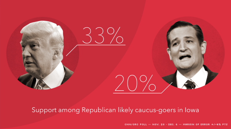 Cnnorc Poll Donald Trump Ted Cruz On The Rise In Iowa Cnn Politics 7544