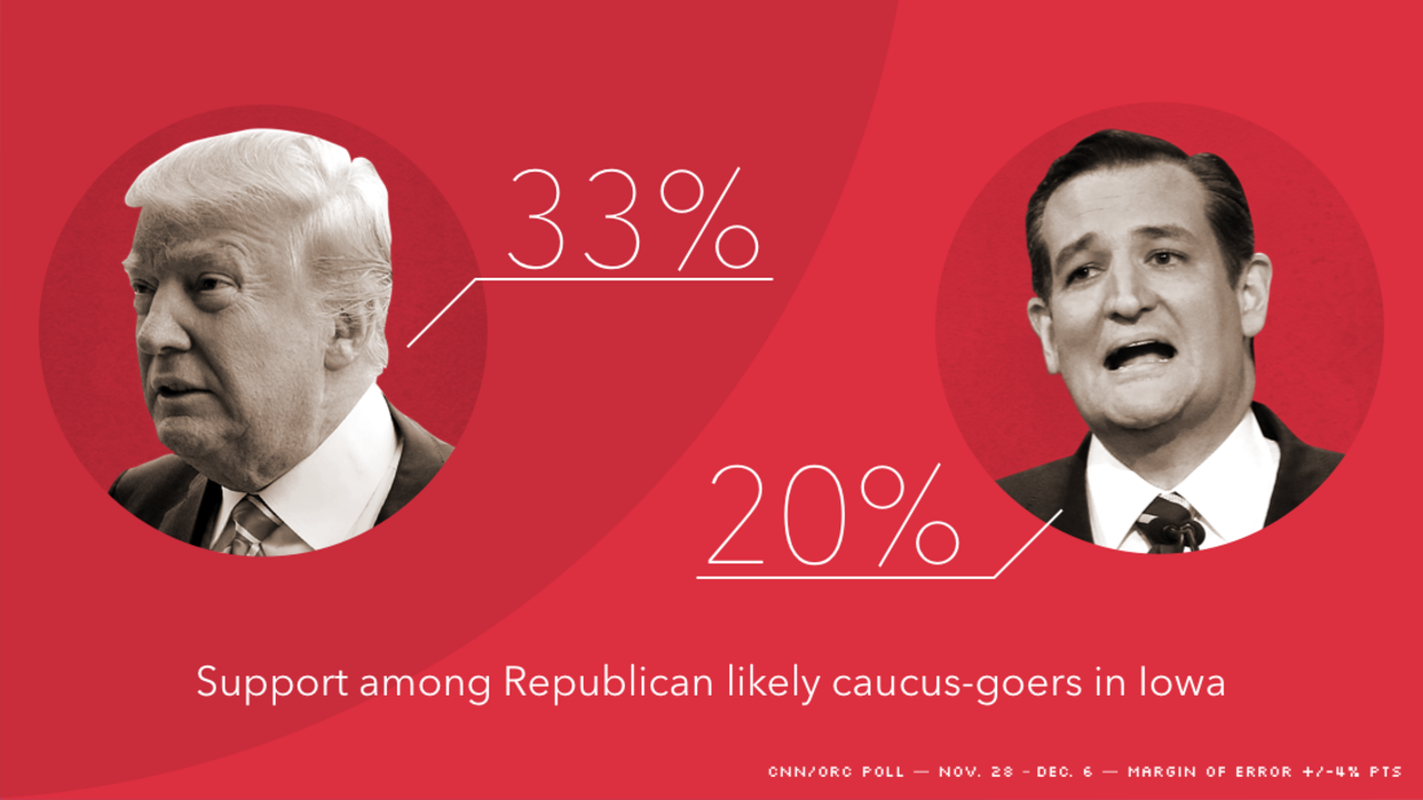 Iowa leaders poll cnn orc trump cruz graphic