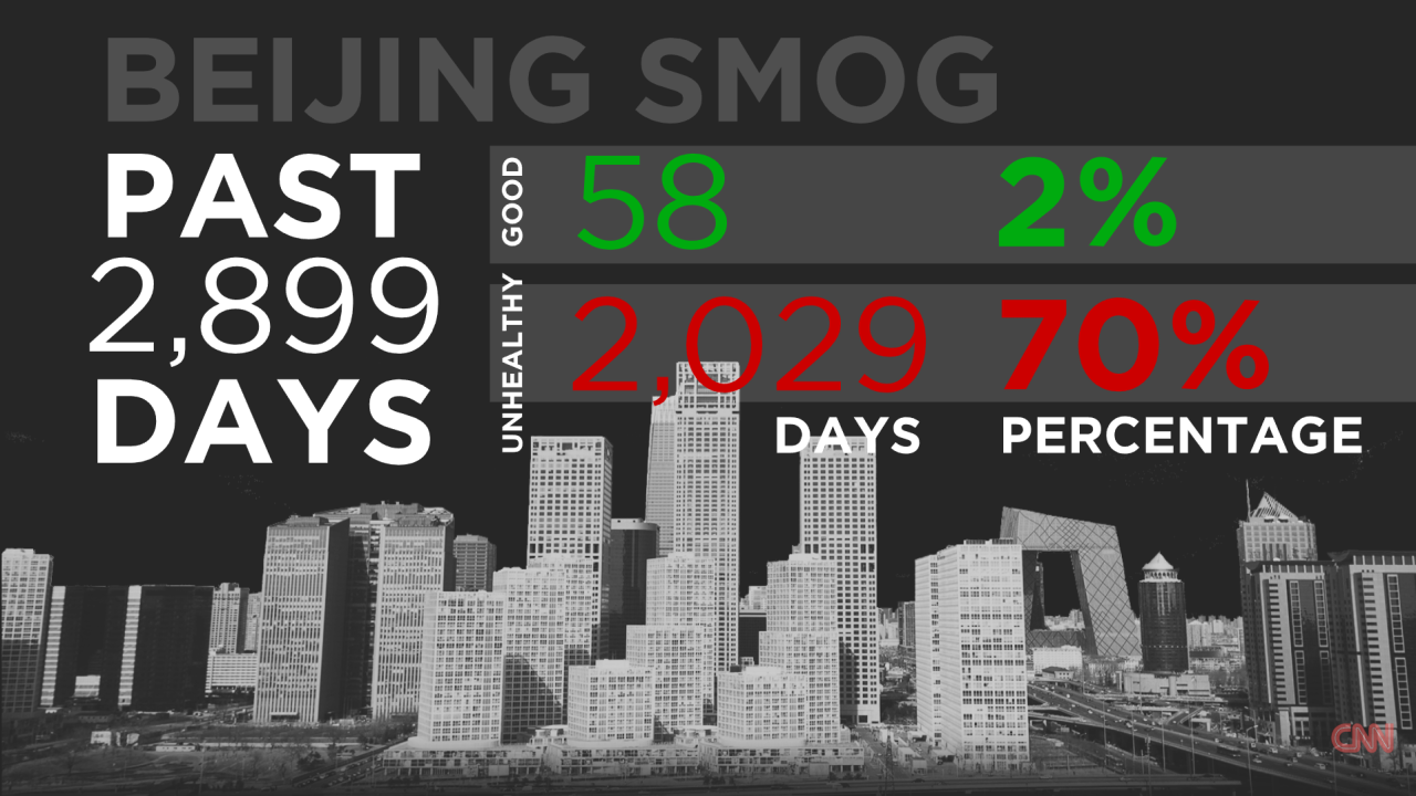 Beijing Smog Stats