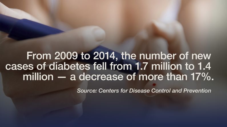 There is good news in the United States' long battle against diabetes, according to <a href="http://www.cdc.gov/diabetes/statistics/incidence/fig1.htm" target="_blank" target="_blank">new data</a> from the CDC. "From 2009 to 2014, the number of new cases of diabetes decreased significantly to approximately 1.4 million," said the study, which spanned 34 years (from 1980-2014) and  specifically looked at adults between the ages of 18 and 79. The study also found that newly diagnosed cases of diabetes in the United States  have tripled since the 1980s. "[As] rates of Type 2 diabetes increase in many countries around the world, we urgently need preventive action," said Dr. Petra Wilson, CEO of the International Diabetes Federation. -- Lauren Sennet