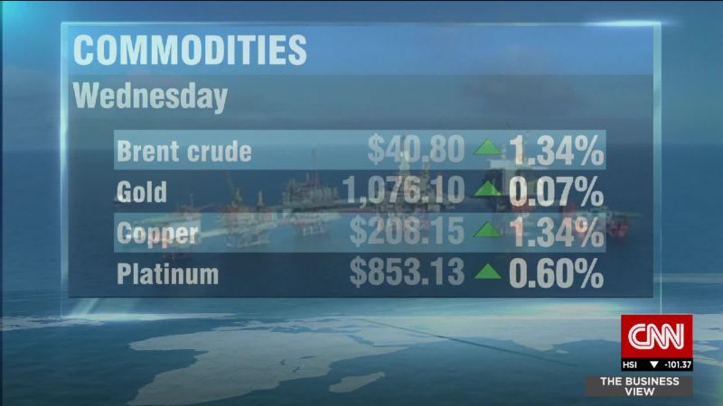 Commodities up after this week s rout CNN