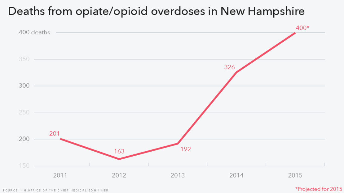 heroin overdose deaths new hampshire line chart