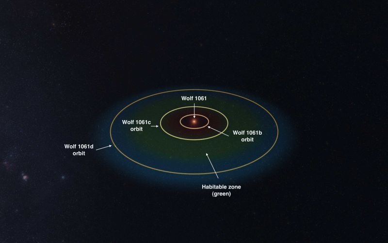 Wolf 1061 exoplanet: 'Super-Earth' only 14 light | CNN