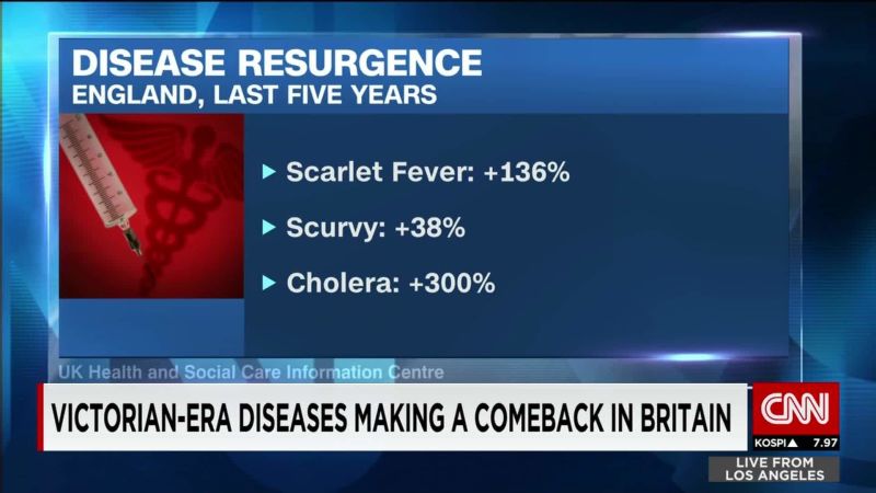 ‘Victorian’ Diseases Like Scurvy, TB Rebound In UK | CNN