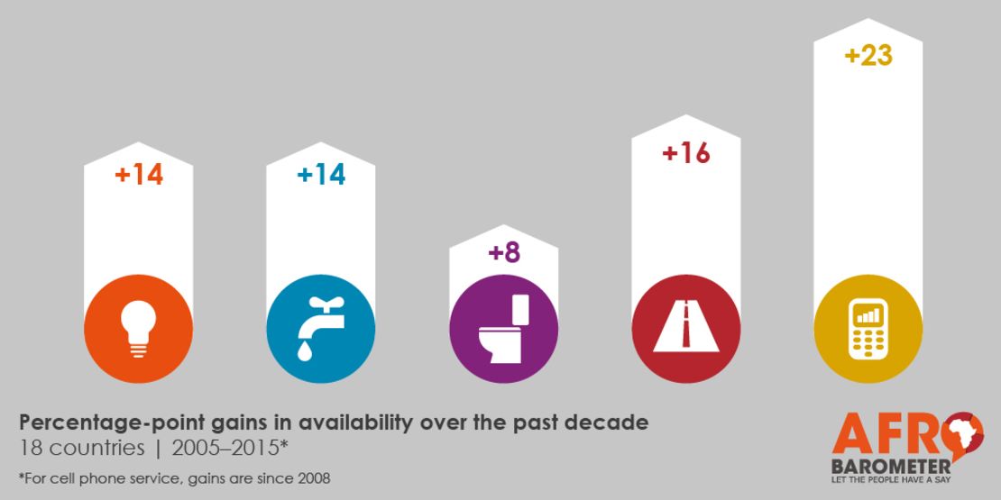 afrobarometer gains graphic