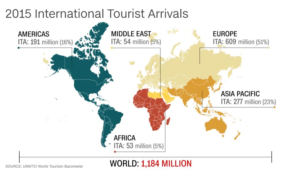 According to the UN World Tourism Organization (UNWTO), a record-breaking 1.2 billion tourists traveled abroad in 2015. Europe, the Americas, Asia and the Pacific all recorded about 5% increases in international arrivals.  