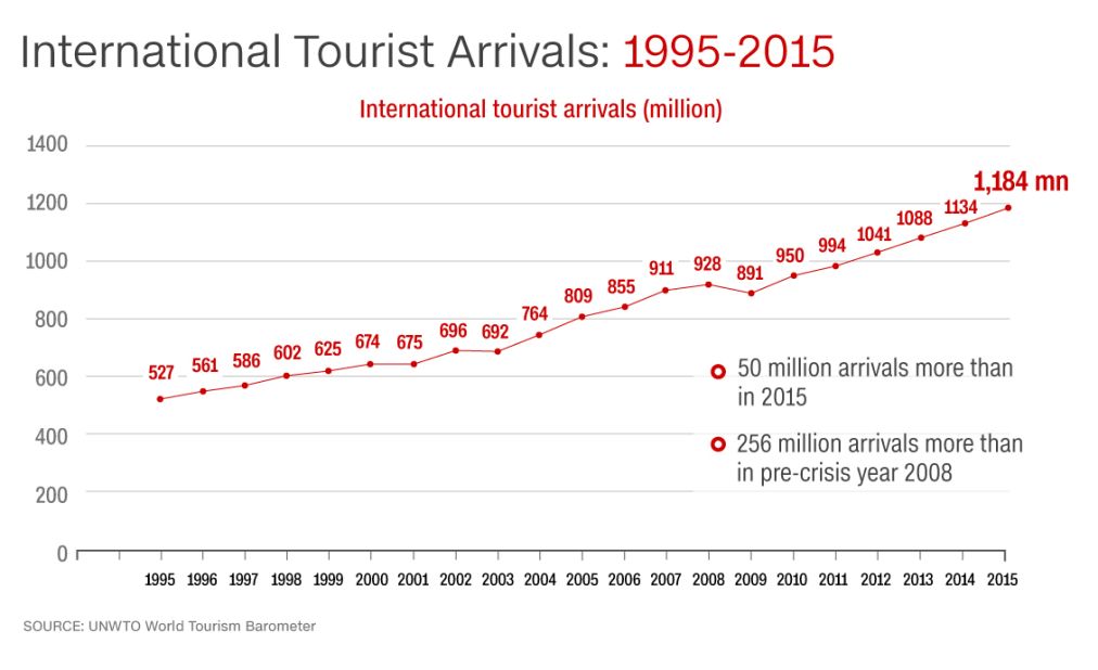The UNWTO Confidence Index predicts that international tourist arrivals will increase by 4% worldwide in 2016. 