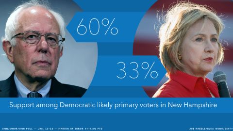 CNN/WMUR poll: Bernie Sanders expands his lead over Hillary Clinton in New Hampshire