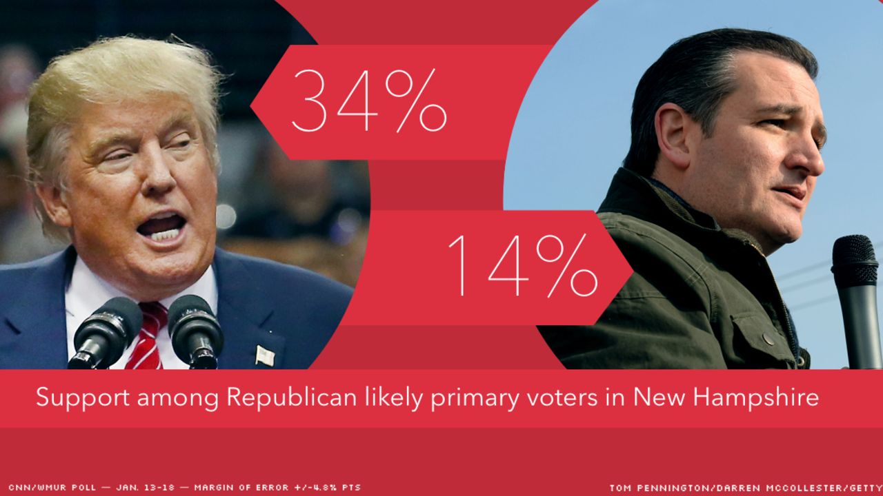 bush cruz nh cnn poll