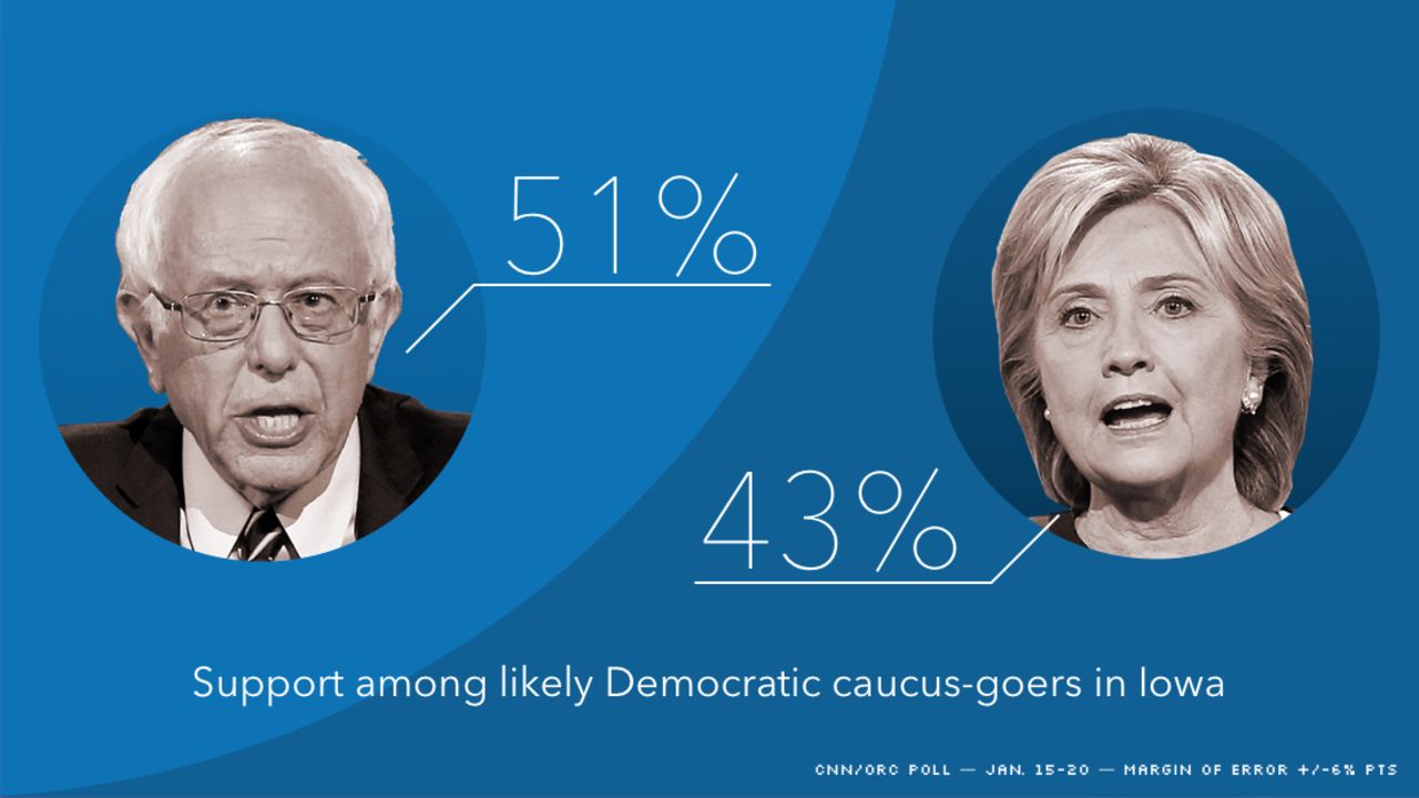 dem iowa poll cnn orc gfx