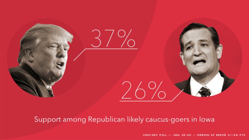 Donald Trump Bernie Sanders Hold Solid Leads In Iowa Cnn Orc Poll