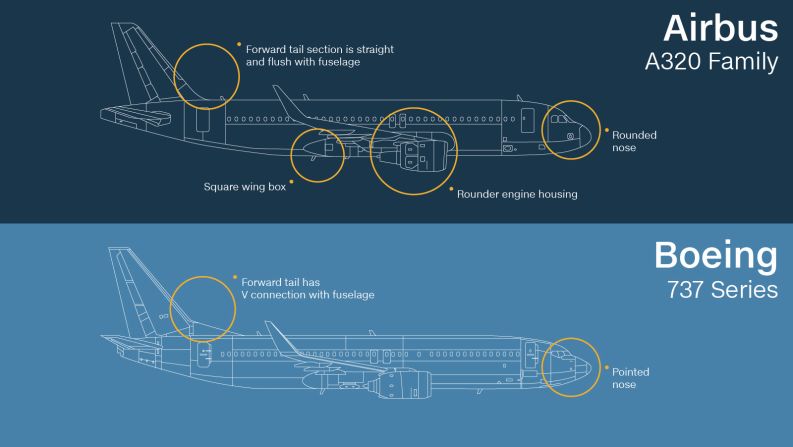 These two narrow-body, twin-engine, single-aisle planes are among the most common commercial jets in the world. To an amateur, it can be difficult to spot which is which given they're very similar in size. The secret is to look at the nose and tail shape.  