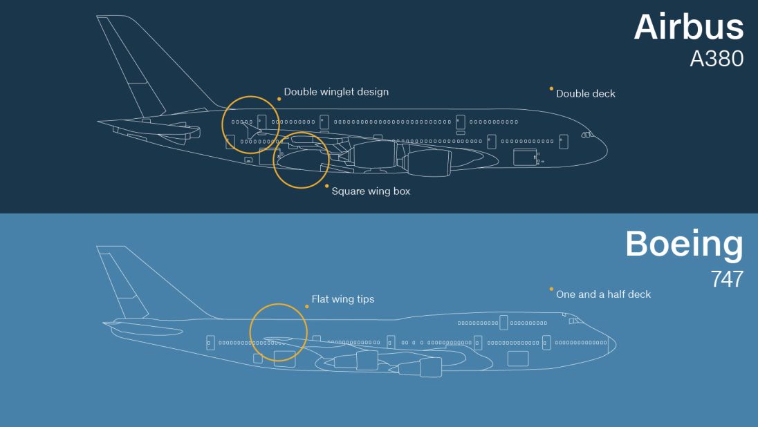 Now this one's easy. Both might have four engines but the A380 -- the world's largest passenger jet -- is a double decker while the 747 has one and a half decks. 