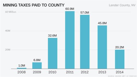 Mining taxes in Lander County, Nevada rose to over $60 million in 2011.