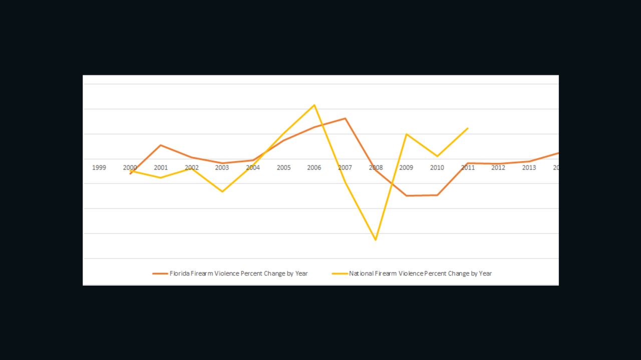 florida law enforcement graph