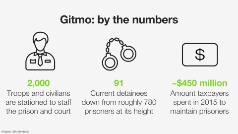 022216 gitmo by the numbers
