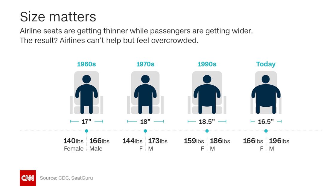 Airplane seats are getting smaller while passengers' waist lines are getting bigger. 