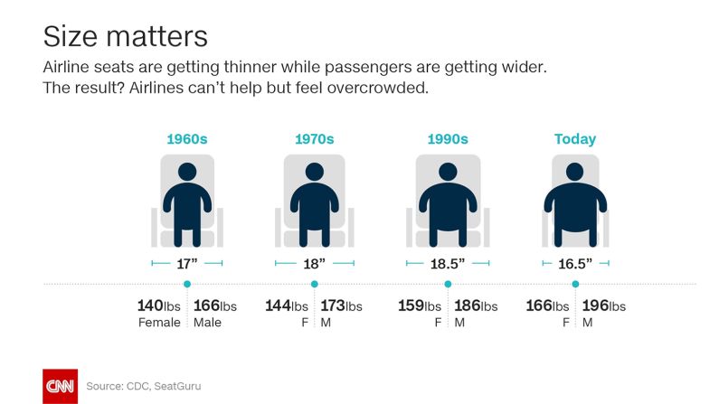 In the last few years, airline seats have been shrinking while passengers' waistlines have expanded. Recently, the airline industry has started to take a closer look at how it should address the issues raised by larger fliers. 