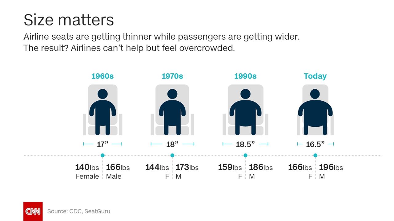 Airplane seats are getting smaller while passengers' waist lines are getting bigger. 
