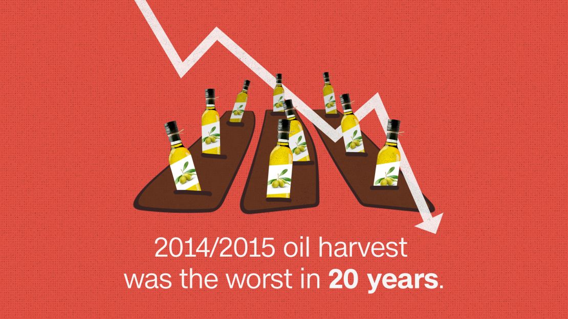 Go easy on that dressing! There’s an olive oil shortage CNN Business