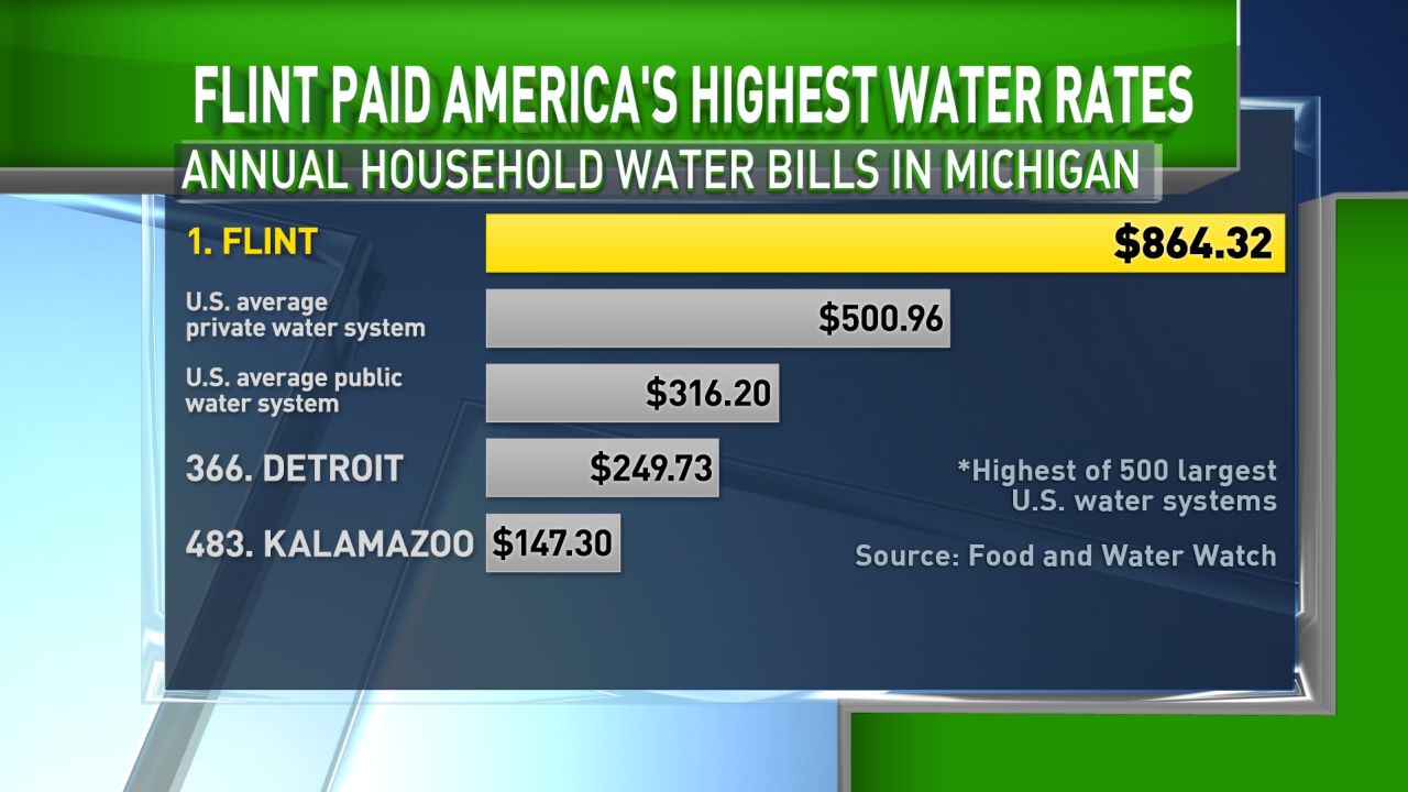 Flint Water Bills Michican Graphic