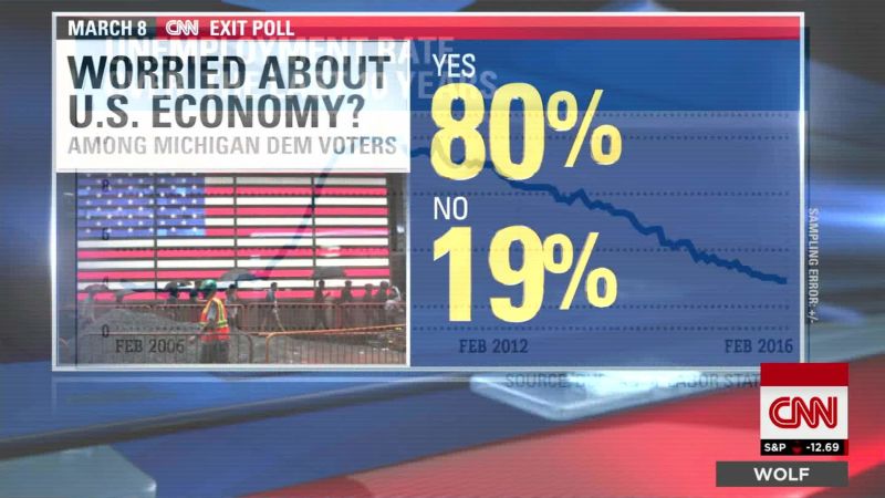 Economy #1 Issue For Voters | CNN