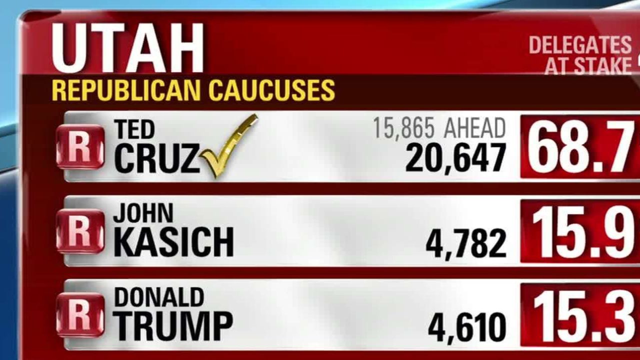 Cnn Projects Ted Cruz Wins The Utah Primary Cnn Cnn Projects Ted Cruz Wins The Utah Primary Cnn