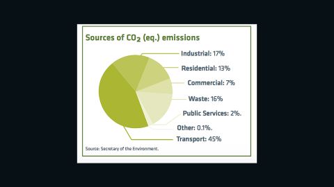 Mexico City's sources of pollution (source: C40 Cities Climate Leadership Group)