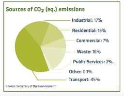 Mexico City's sources of pollution (source: C40 Cities Climate Leadership Group)