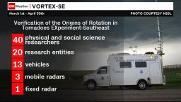 Assets dedicated to VORTEX Southeast.