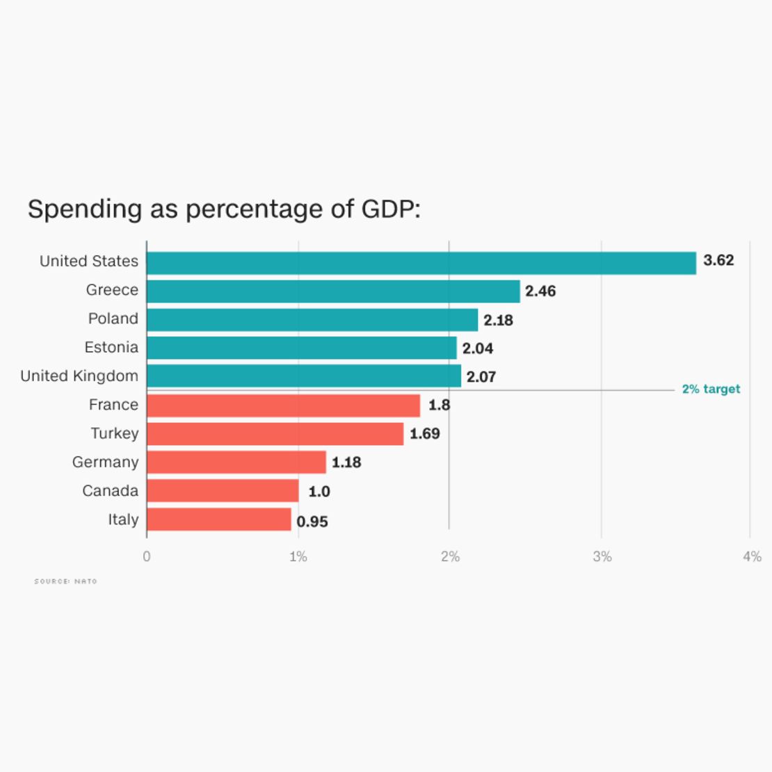 NATO countries are spending more on defense but Trump can’t claim ...