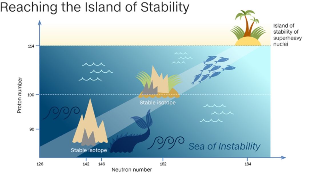 The priority of scientists now is to find the 'island of stability,' housing variants of an element that could last long enough to study, and could give rise to new technologies. The island is predicted to be located around element 114. 
