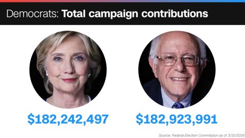 campaign contributions sanders clinton 182 million
