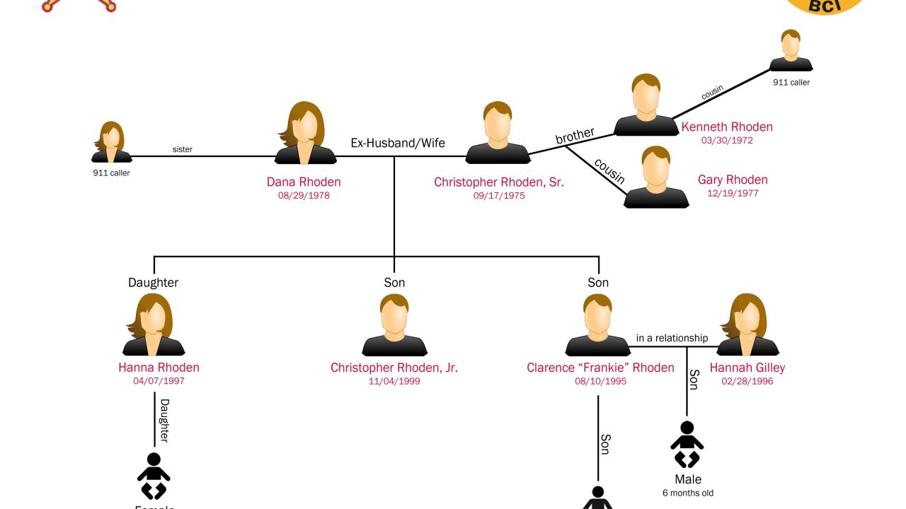 Authorities released this chart tracing the relationships of the Rhoden family members.