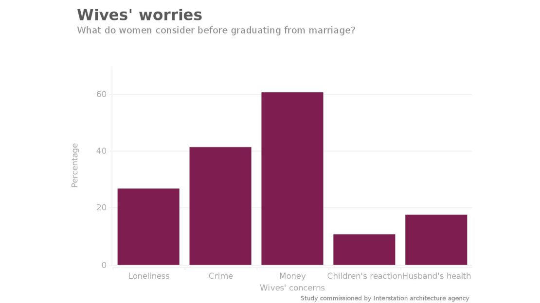 Wives' worries