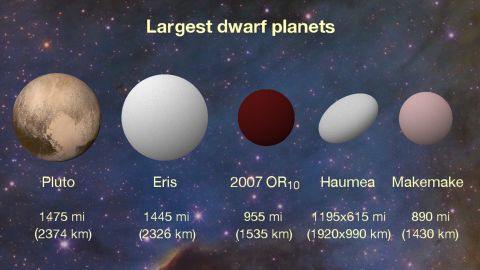 Scientists believe there may be thousands of worlds like 2007 OR10 in our solar system.