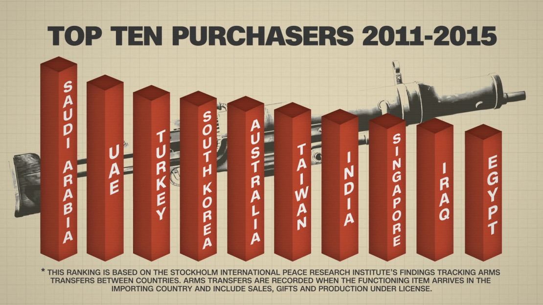 arms sales by country gfx