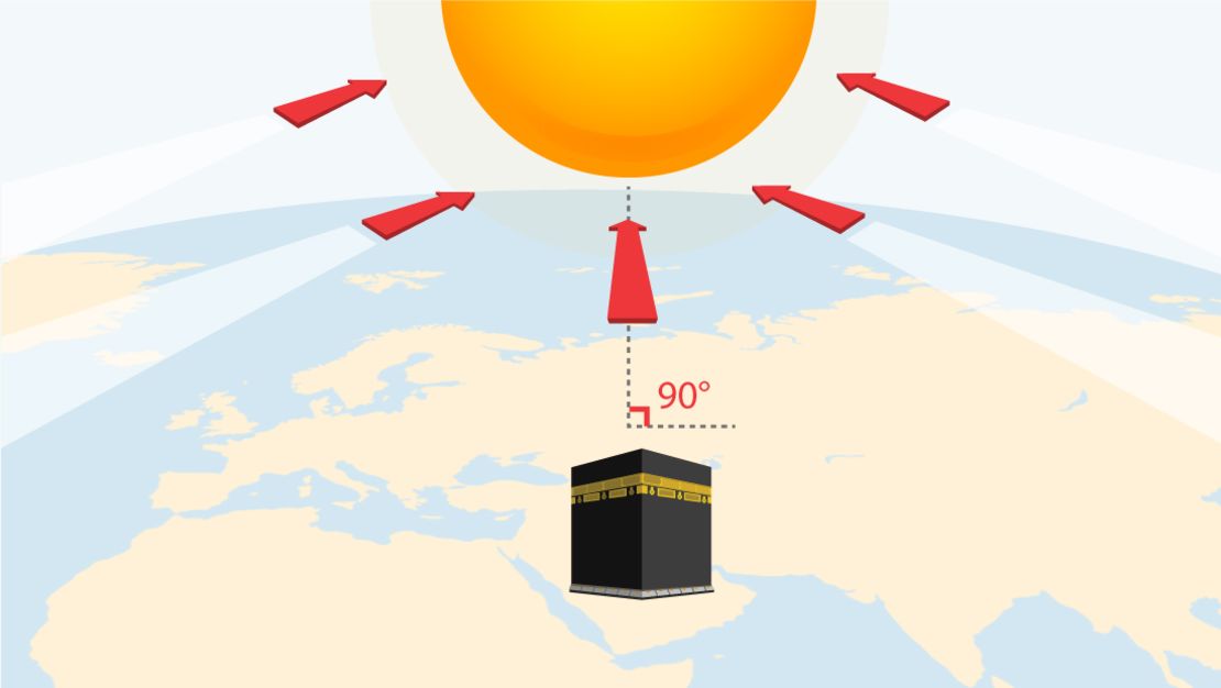 Kaaba Sun Alignment Graphic