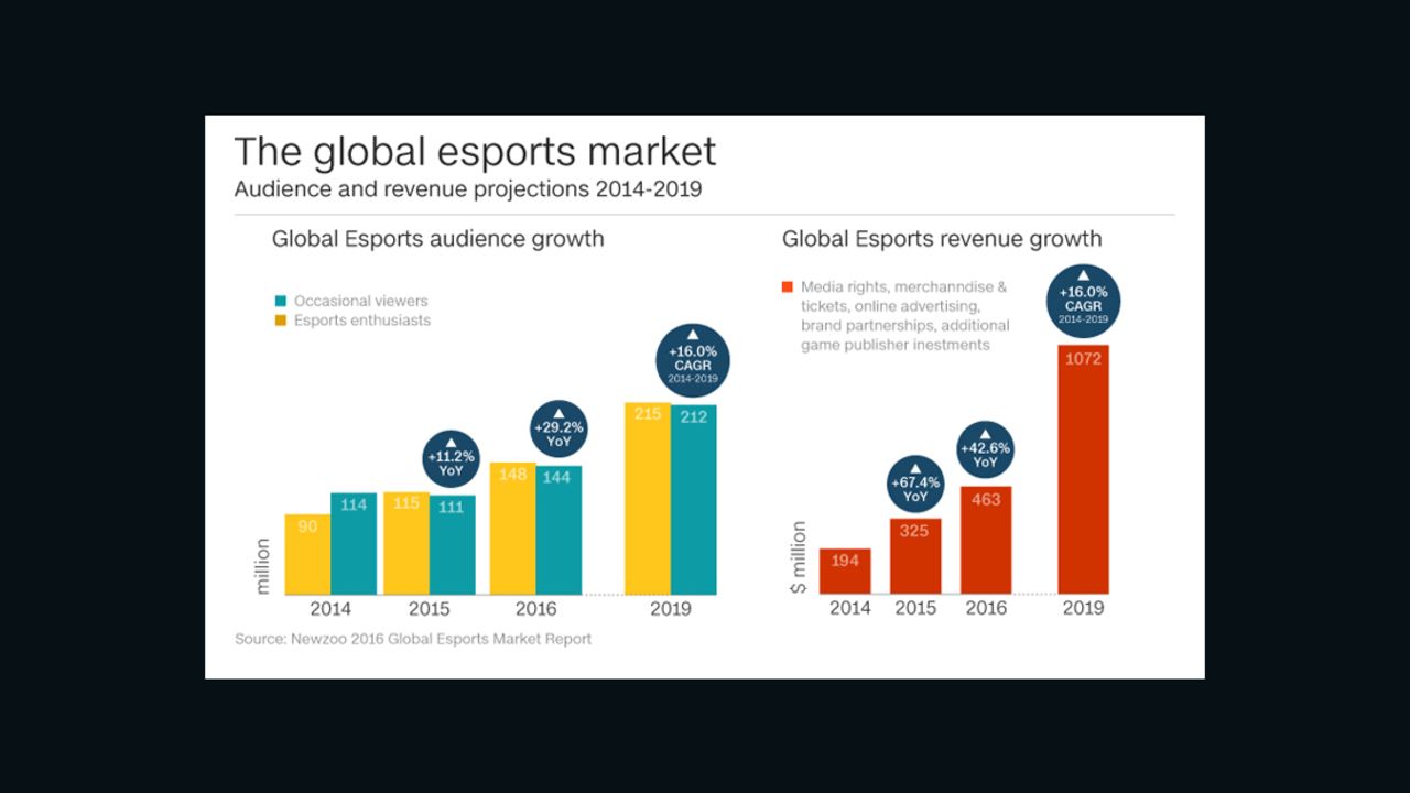 eSports global market graphic