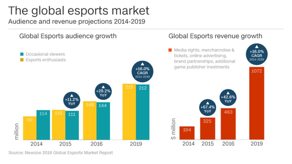 eSports global market graphic