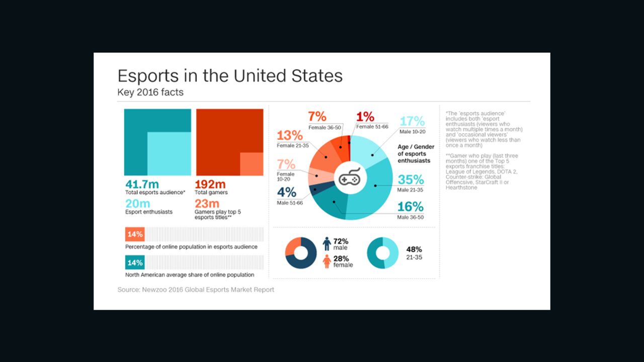 eSports in the United States